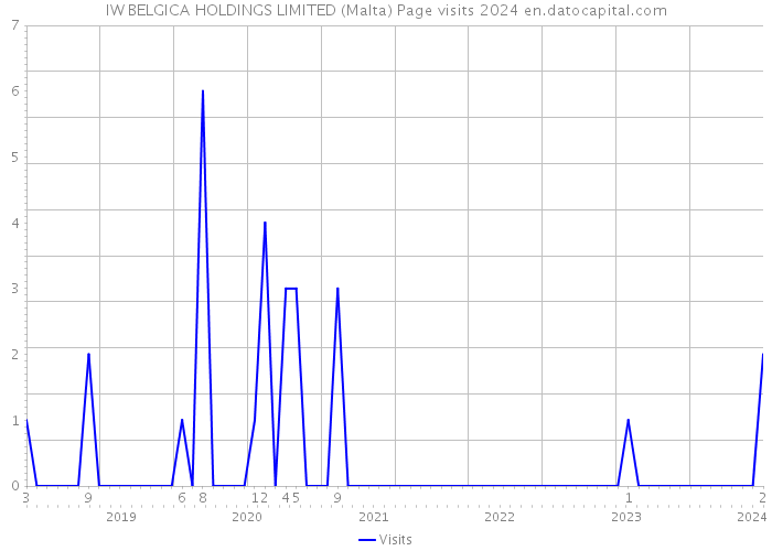 IW BELGICA HOLDINGS LIMITED (Malta) Page visits 2024 