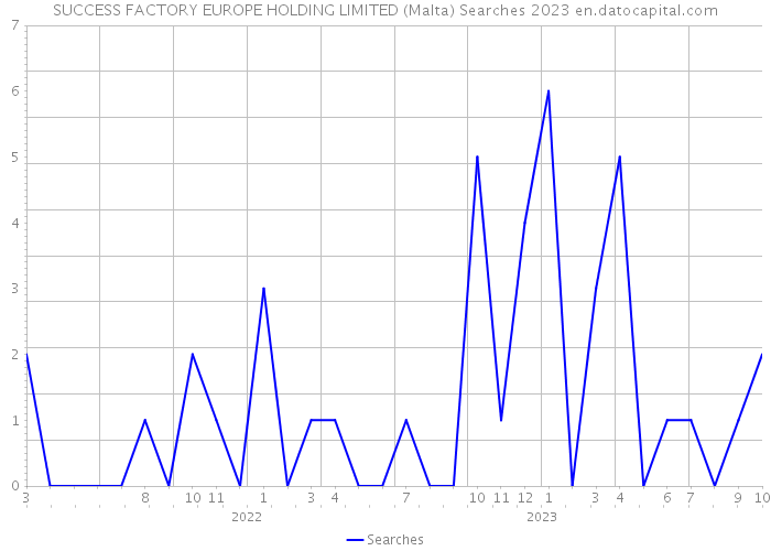 SUCCESS FACTORY EUROPE HOLDING LIMITED (Malta) Searches 2023 