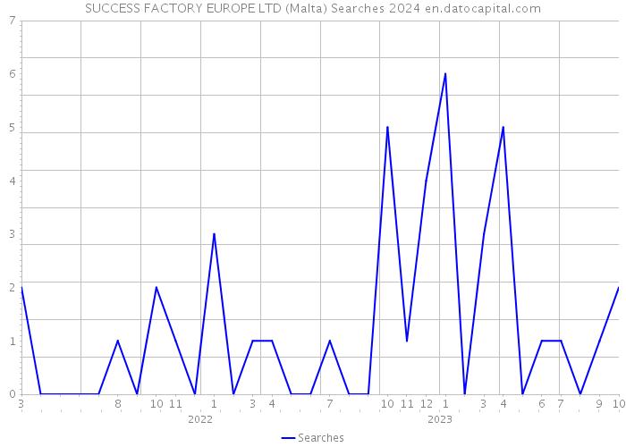 SUCCESS FACTORY EUROPE LTD (Malta) Searches 2024 