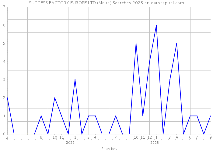 SUCCESS FACTORY EUROPE LTD (Malta) Searches 2023 