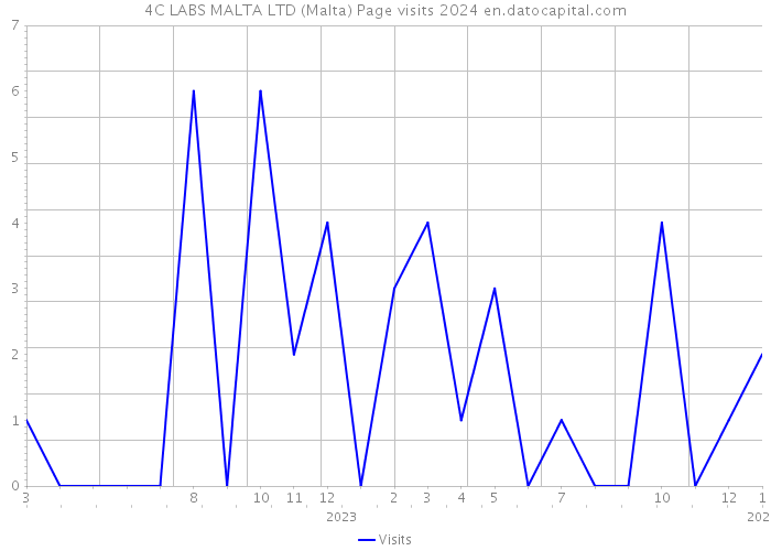 4C LABS MALTA LTD (Malta) Page visits 2024 