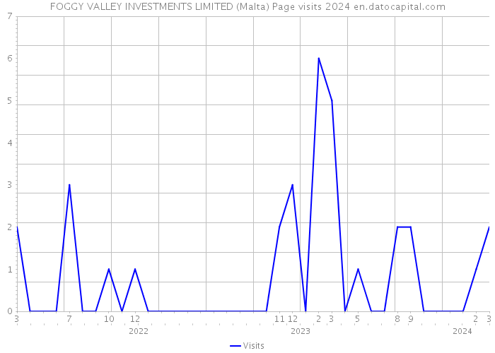 FOGGY VALLEY INVESTMENTS LIMITED (Malta) Page visits 2024 