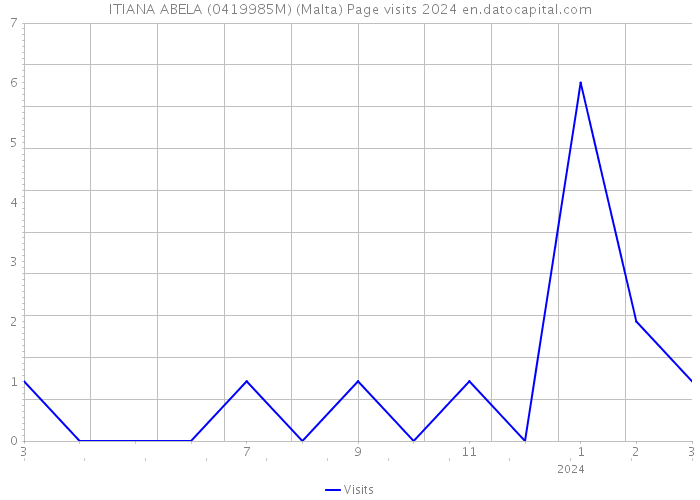 ITIANA ABELA (0419985M) (Malta) Page visits 2024 