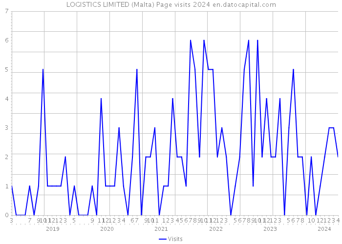 LOGISTICS LIMITED (Malta) Page visits 2024 