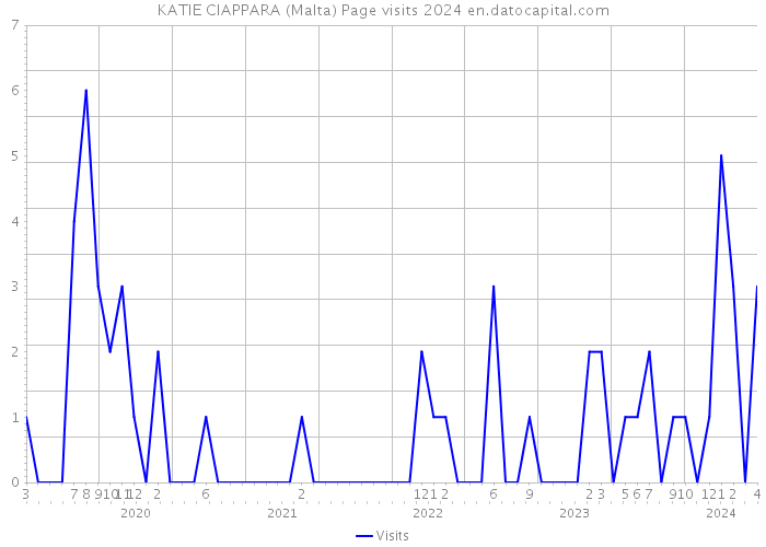 KATIE CIAPPARA (Malta) Page visits 2024 