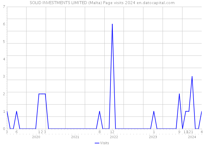 SOLID INVESTMENTS LIMITED (Malta) Page visits 2024 
