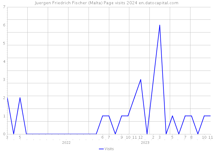 Juergen Friedrich Fischer (Malta) Page visits 2024 