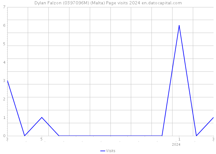 Dylan Falzon (0397096M) (Malta) Page visits 2024 