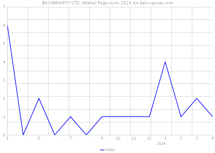 BACHMANITY LTD. (Malta) Page visits 2024 