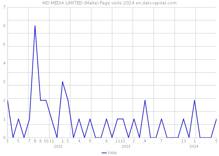 MD MEDIA LIMITED (Malta) Page visits 2024 