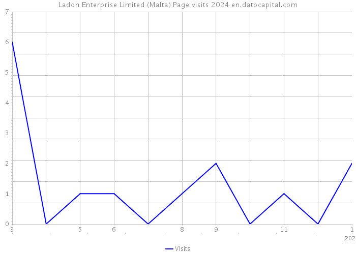 Ladon Enterprise Limited (Malta) Page visits 2024 