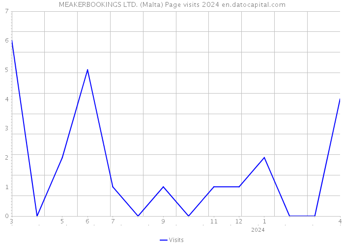 MEAKERBOOKINGS LTD. (Malta) Page visits 2024 