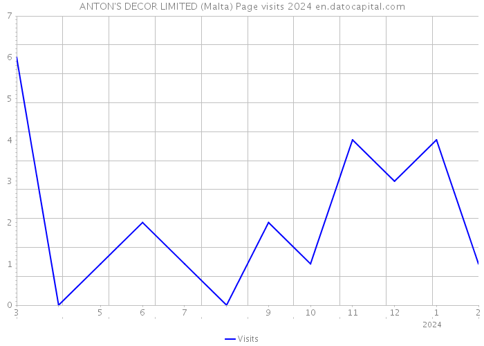 ANTON'S DECOR LIMITED (Malta) Page visits 2024 