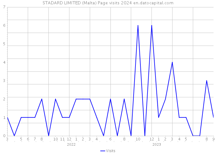 STADARD LIMITED (Malta) Page visits 2024 