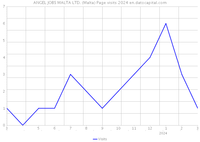 ANGEL JOBS MALTA LTD. (Malta) Page visits 2024 