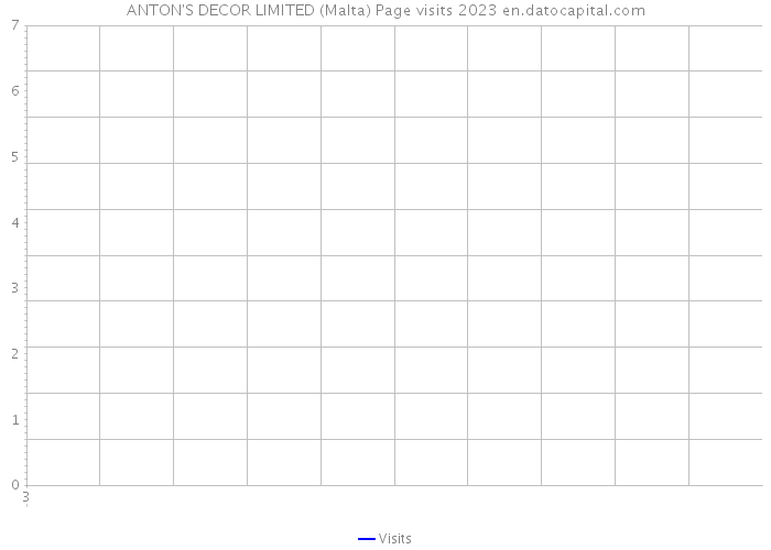 ANTON'S DECOR LIMITED (Malta) Page visits 2023 