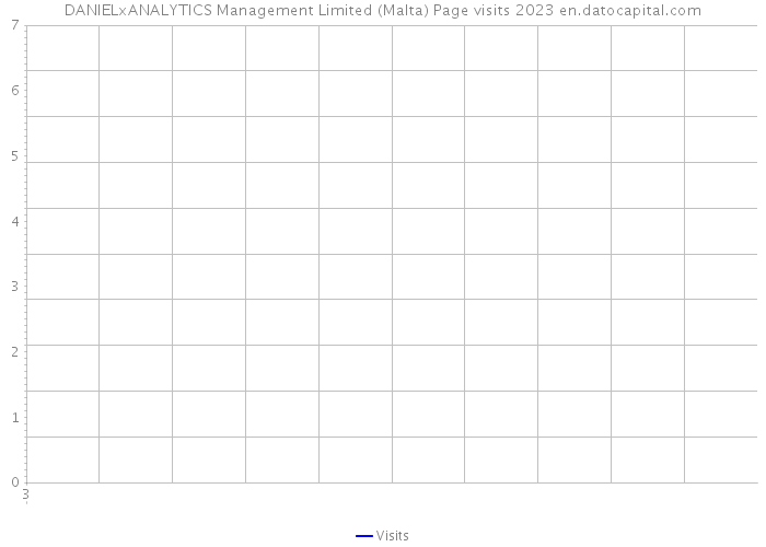 DANIELxANALYTICS Management Limited (Malta) Page visits 2023 