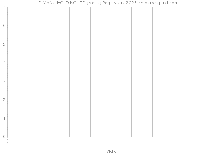 DIMANU HOLDING LTD (Malta) Page visits 2023 