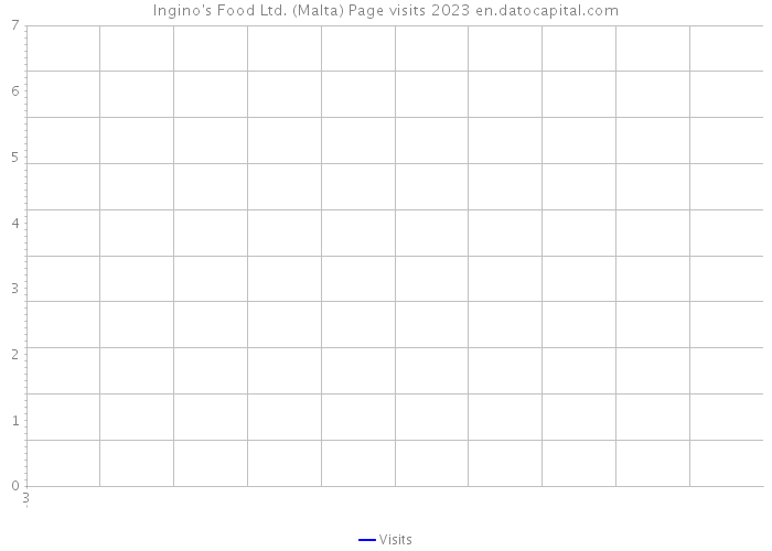 Ingino's Food Ltd. (Malta) Page visits 2023 