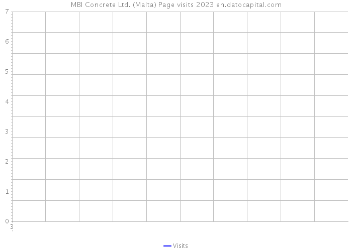 MBI Concrete Ltd. (Malta) Page visits 2023 