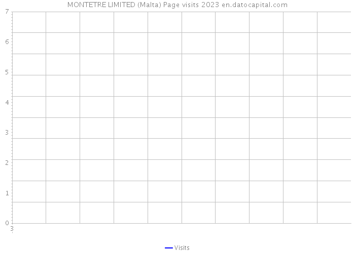 MONTETRE LIMITED (Malta) Page visits 2023 