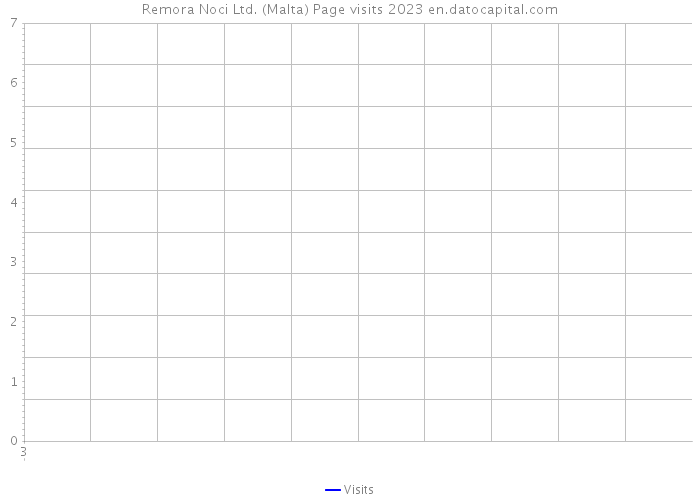 Remora Noci Ltd. (Malta) Page visits 2023 