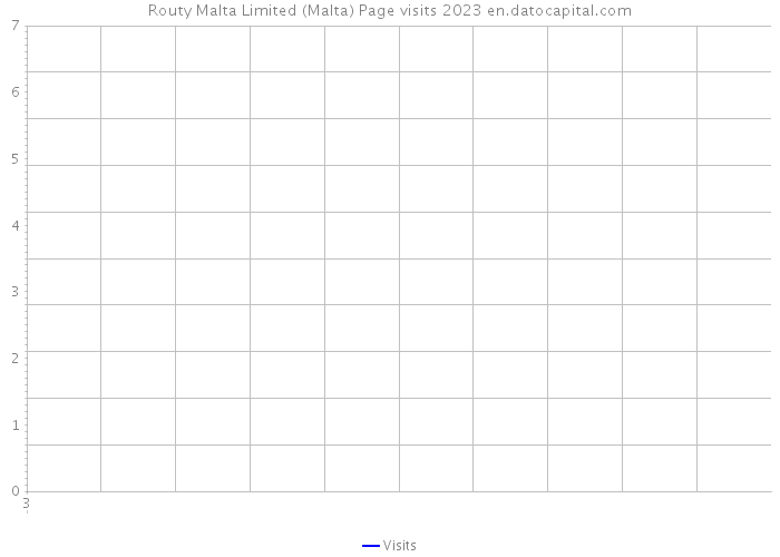 Routy Malta Limited (Malta) Page visits 2023 