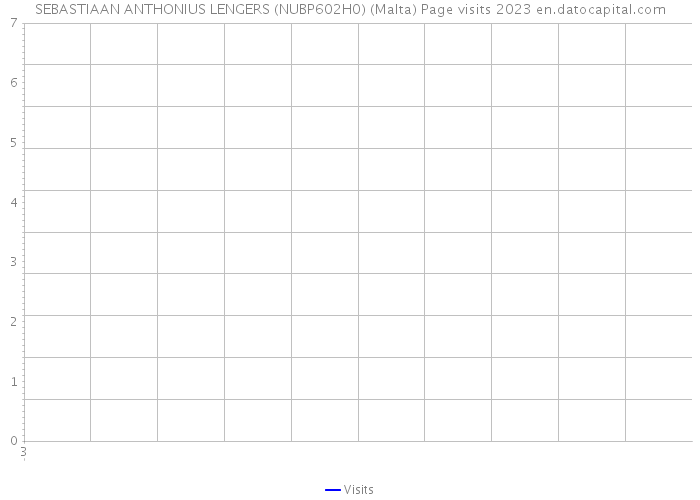 SEBASTIAAN ANTHONIUS LENGERS (NUBP602H0) (Malta) Page visits 2023 