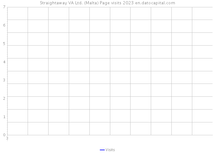 Straightaway VA Ltd. (Malta) Page visits 2023 