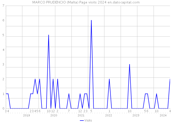 MARCO PRUDENCIO (Malta) Page visits 2024 