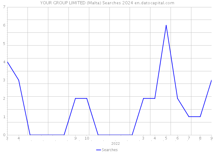 YOUR GROUP LIMITED (Malta) Searches 2024 