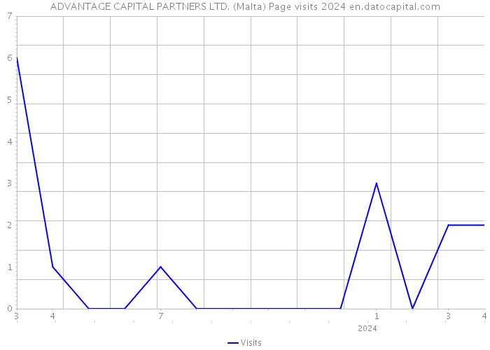 ADVANTAGE CAPITAL PARTNERS LTD. (Malta) Page visits 2024 