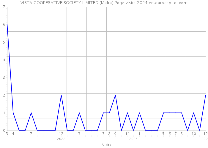 VISTA COOPERATIVE SOCIETY LIMITED (Malta) Page visits 2024 