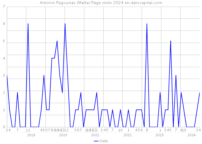 Antonis Pagounas (Malta) Page visits 2024 