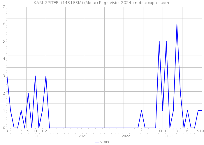 KARL SPITERI (145185M) (Malta) Page visits 2024 