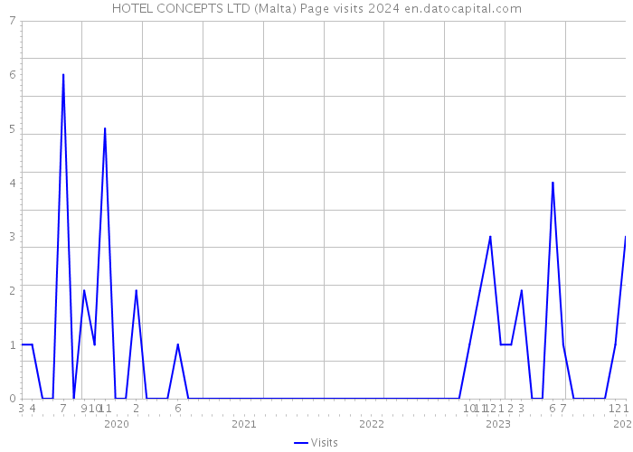 HOTEL CONCEPTS LTD (Malta) Page visits 2024 