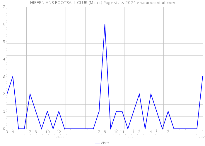 HIBERNIANS FOOTBALL CLUB (Malta) Page visits 2024 