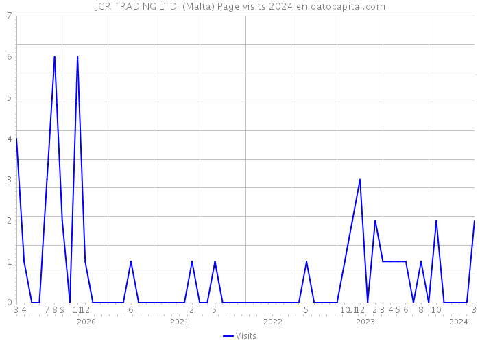 JCR TRADING LTD. (Malta) Page visits 2024 