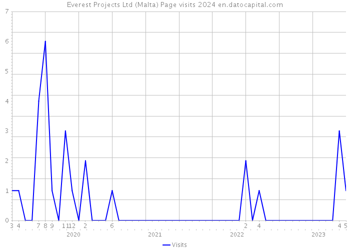 Everest Projects Ltd (Malta) Page visits 2024 