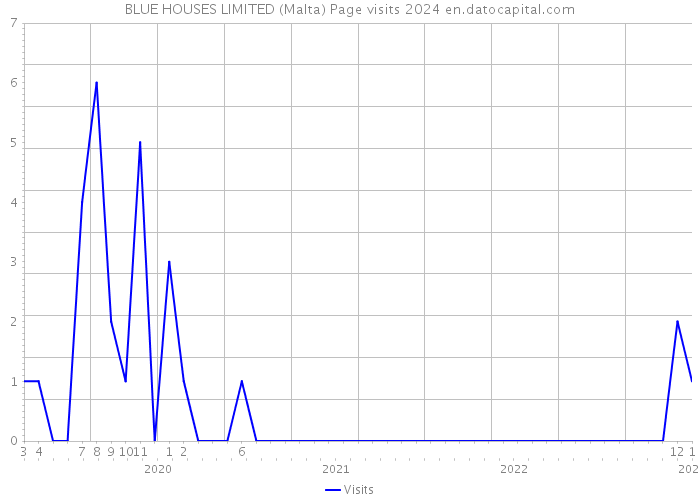 BLUE HOUSES LIMITED (Malta) Page visits 2024 
