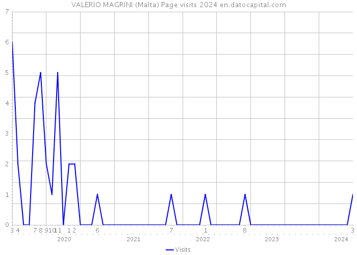 VALERIO MAGRINI (Malta) Page visits 2024 