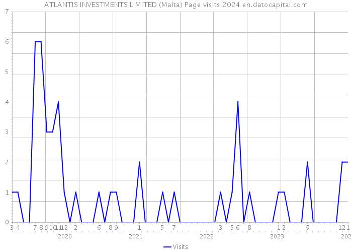 ATLANTIS INVESTMENTS LIMITED (Malta) Page visits 2024 
