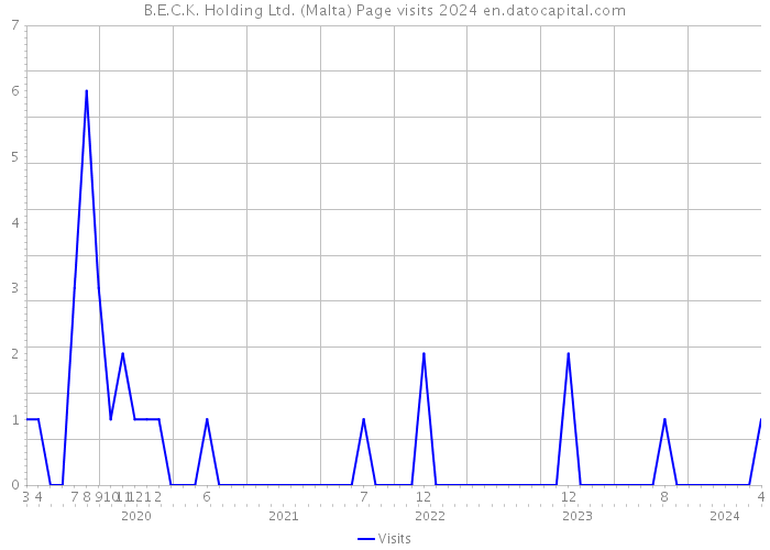 B.E.C.K. Holding Ltd. (Malta) Page visits 2024 