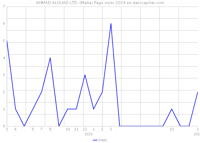 AHMAD ALOUAD LTD. (Malta) Page visits 2024 