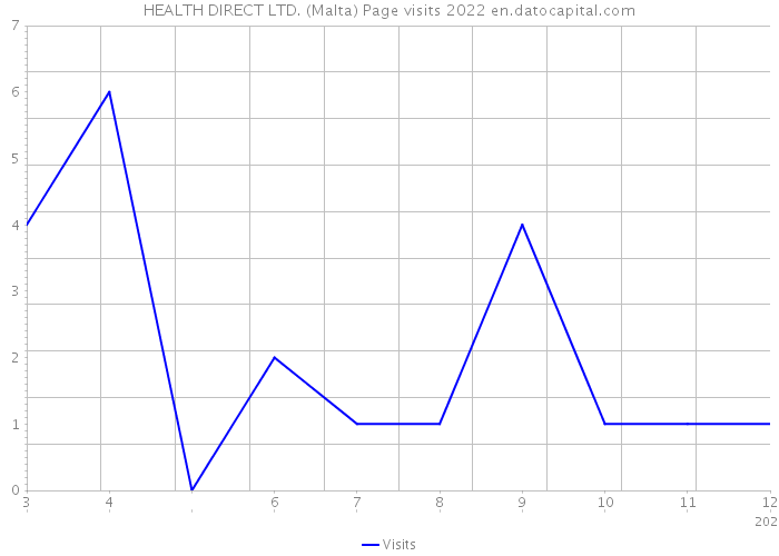 HEALTH DIRECT LTD. (Malta) Page visits 2022 