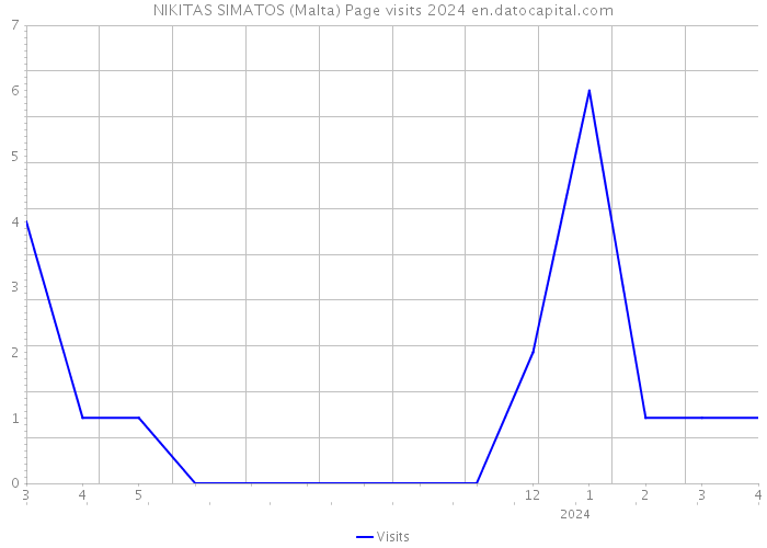 NIKITAS SIMATOS (Malta) Page visits 2024 
