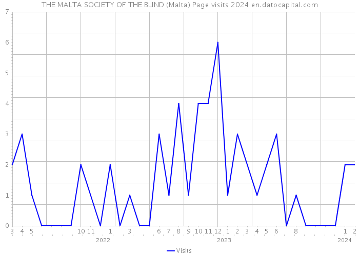 THE MALTA SOCIETY OF THE BLIND (Malta) Page visits 2024 