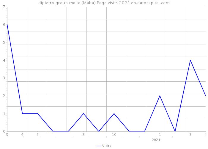 dipietro group malta (Malta) Page visits 2024 