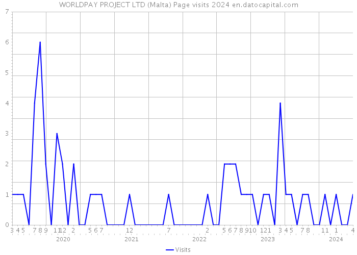 WORLDPAY PROJECT LTD (Malta) Page visits 2024 
