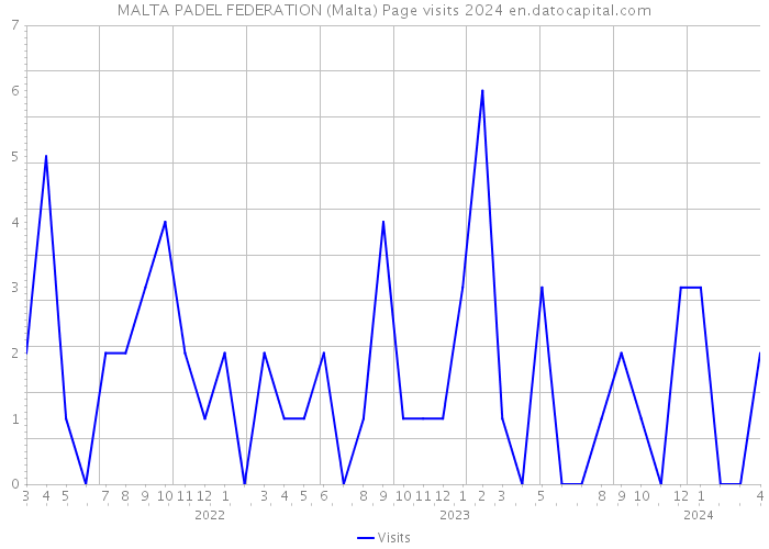 MALTA PADEL FEDERATION (Malta) Page visits 2024 